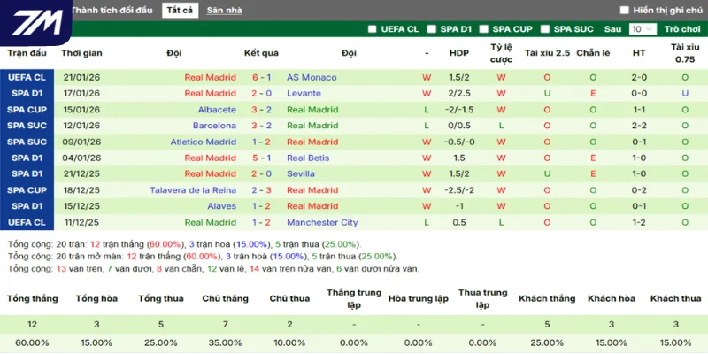 Thống kê kết quả thi đấu mới nhất của Real Madrid