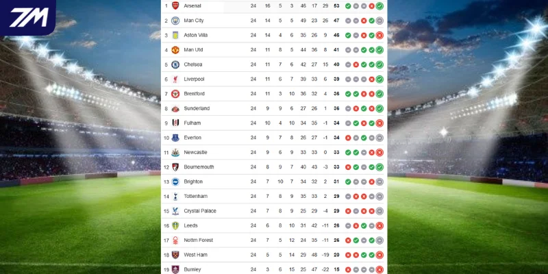 Thứ hạng Liverpool vs Man City tại EPL