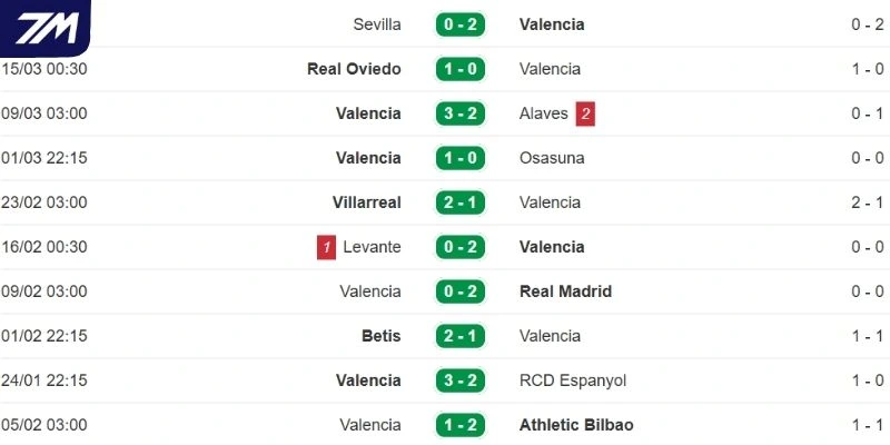 Chuỗi kết quả gần nhất của Valencia 