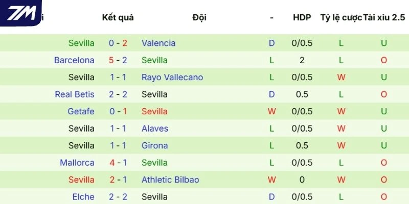 Chuỗi trận đã qua của Sevilla 