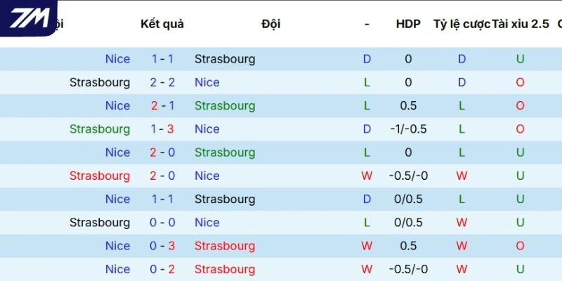 Phong độ gần đây của Strasbourg