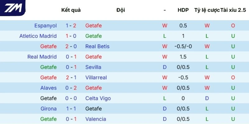 Phong độ gần đây của Getafe 