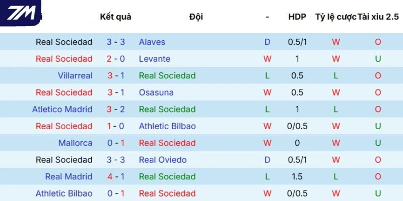 Chuỗi trận của Real Sociedad