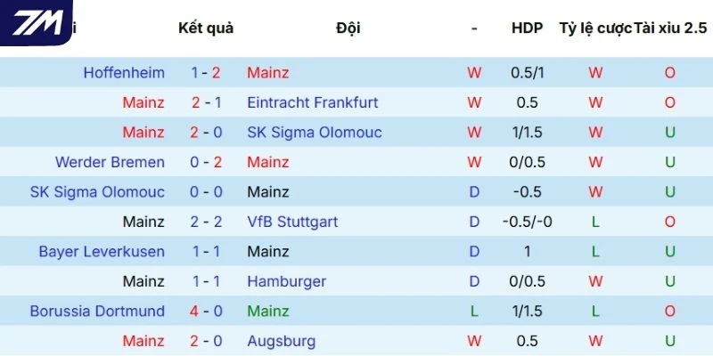 Chuỗi trận vừa qua của Mainz 05