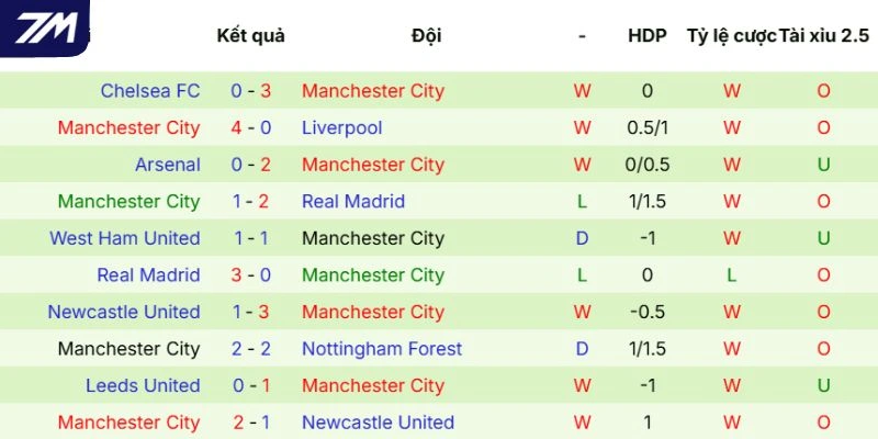 Kết quả thắng thua của Manchester City