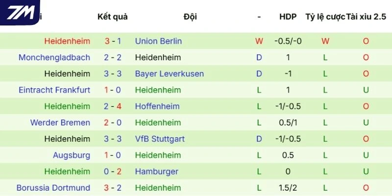 Kết quả thi đấu của Heidenheim