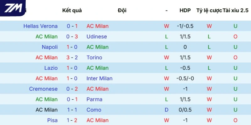 Phong độ AC Milan
