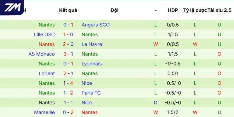 Phong độ Nantes 