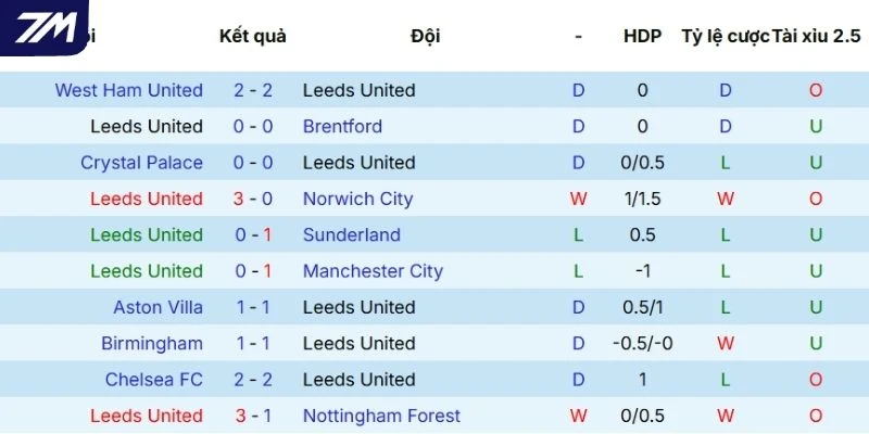 Phong độ ra sân của Leeds United