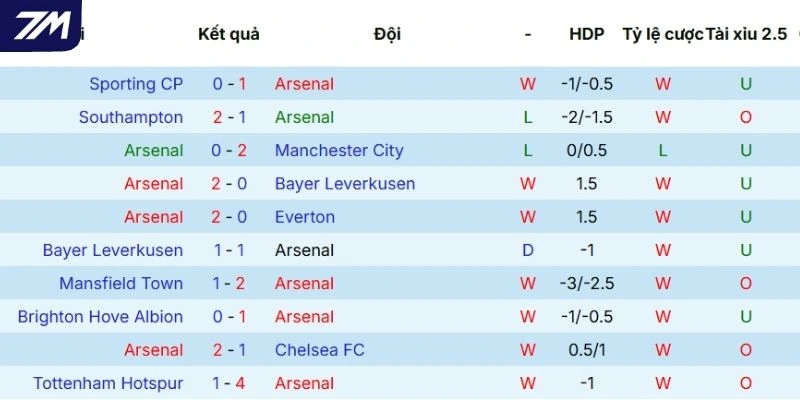 Phong độ thi đấu của Arsenal 