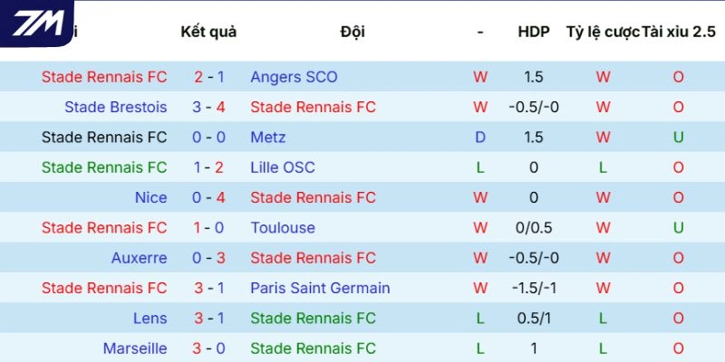 Thành tích Rennes thi đấu