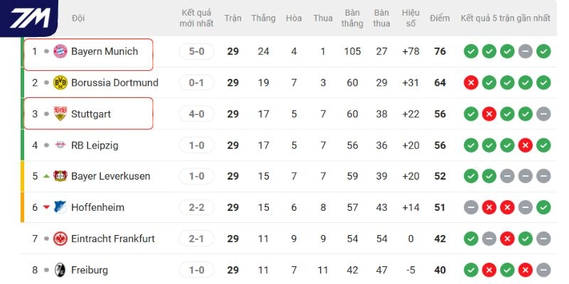 Vị trí hai CLB tại Bundesliga