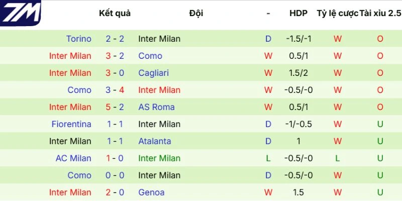Kết quả phong độ Inter Milan mới nhất