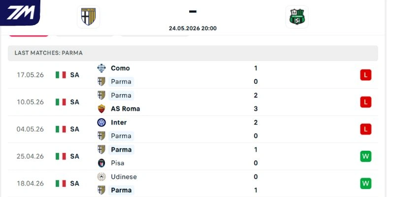 Cán cân thành tích của Parma và Sassuolo 