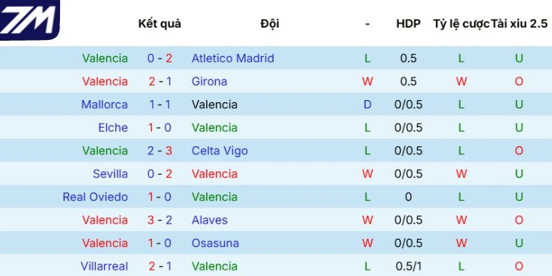Kết quả thi đấu của Valencia 
