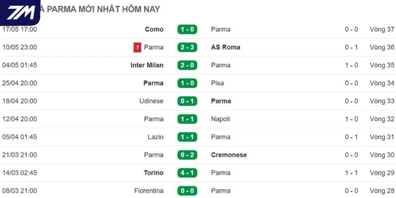 Diễn biến vừa qua Parma  