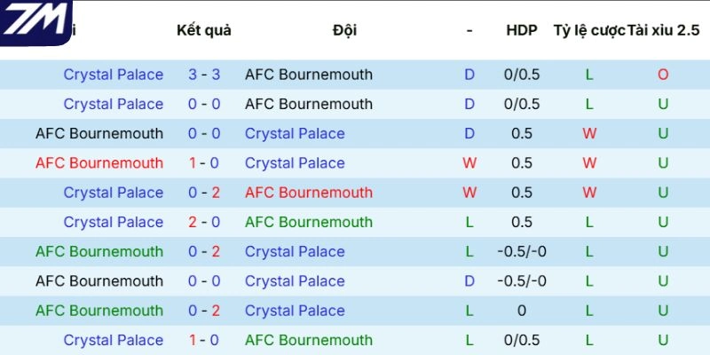 Kết quả tranh tài giữa AFC Bournemouth vs Crystal Palace