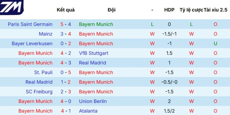 Kết quả mới đây của Bayern 