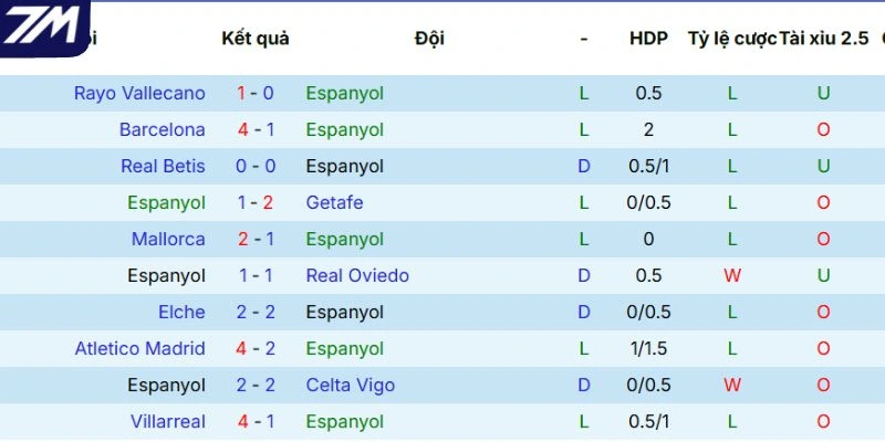 Kết quả thi đấu gần đây của Espanyol