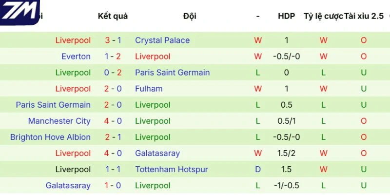 Phong độ của Liverpool