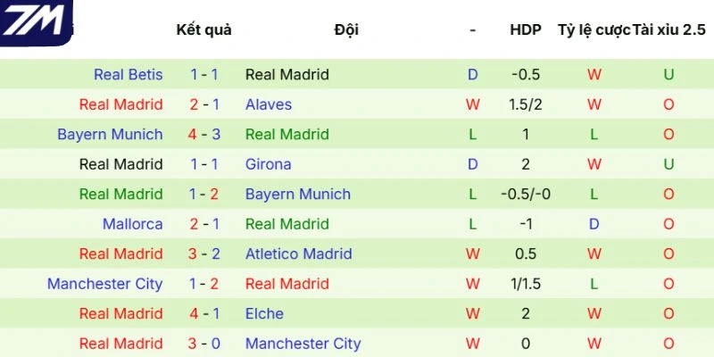 Kết quả thi đấu gần đây của Real Madrid 
