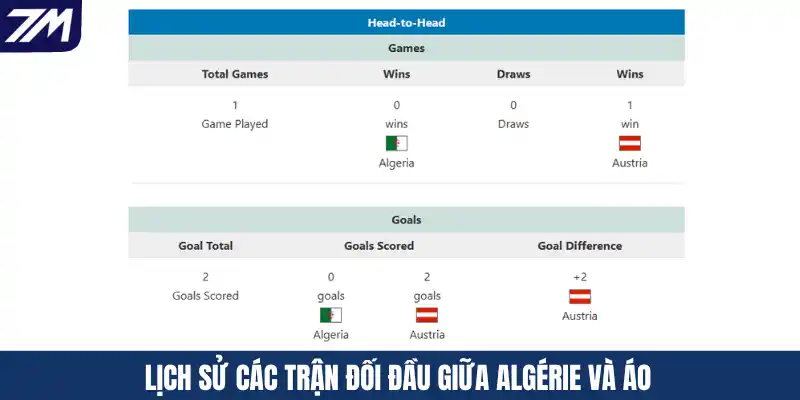 Lịch sử các trận đối đầu giữa Algérie và Áo