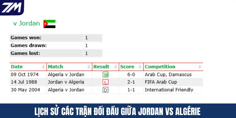 Lịch sử các trận đối đầu giữa Jordan vs Algérie