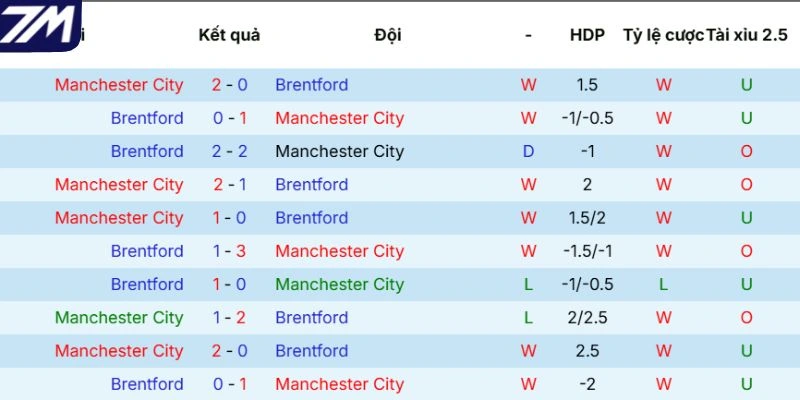 Lịch sử đối đầu giữa Manchester City vs Brentford