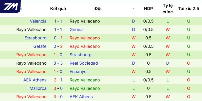 Năng lực thi đấu Rayo Vallecano