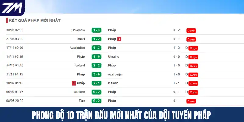Phong độ 10 trận đấu mới nhất của đội tuyển Pháp