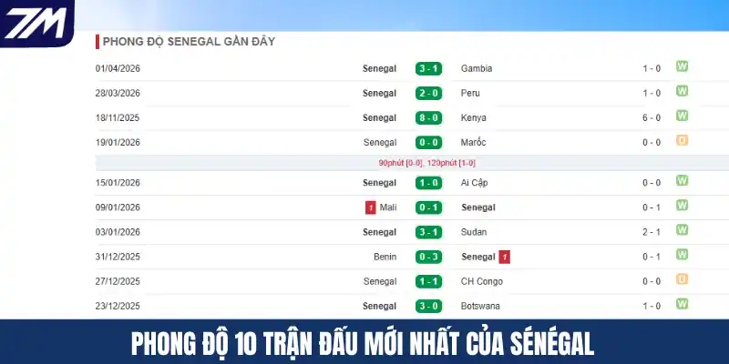 Phong độ 10 trận đấu mới nhất của Sénégal