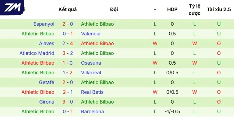 Phong độ của Athletic Club