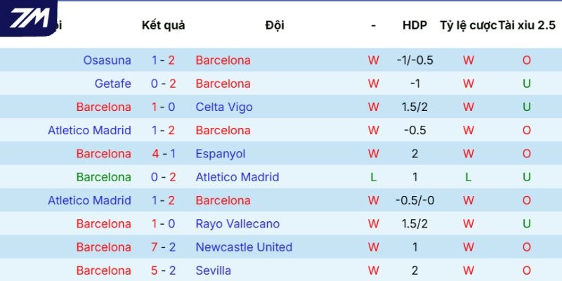 Phong độ của Barcelona