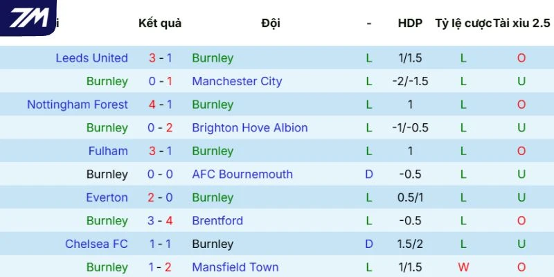 Phong độ của Burnley