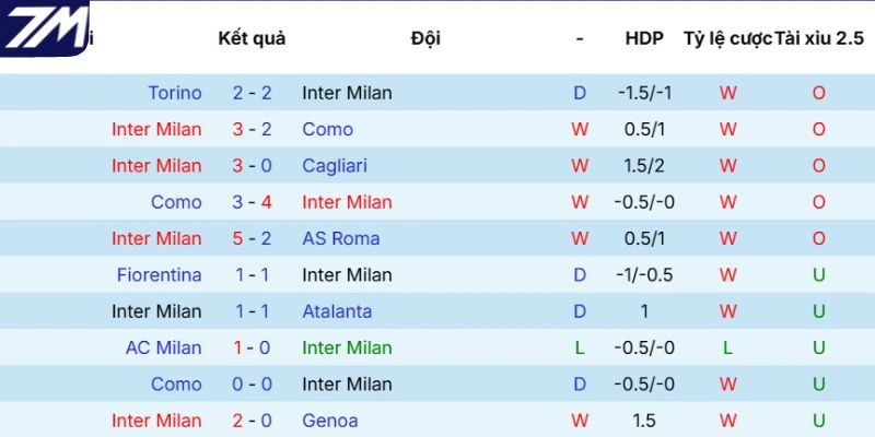 Phong độ của Inter Milan