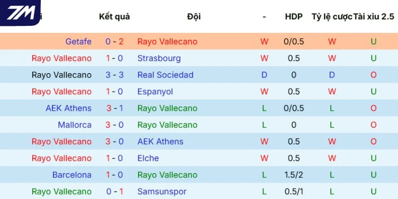 Phong độ của Rayo Vallecano gần đây
