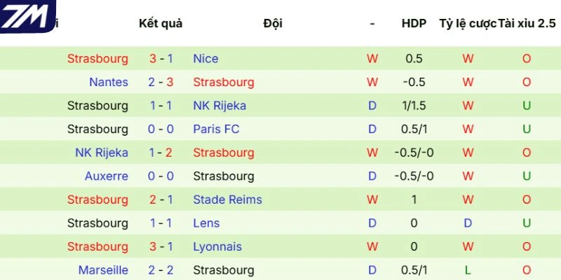 Phong độ của Strasbourg gần đây
