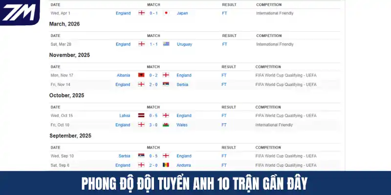 Phong độ đội tuyển Anh 10 trận gần đây
