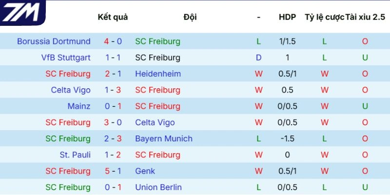 Phong độ gần đây của Freiburg 