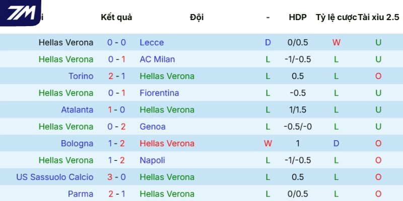 Phong độ mới nhất của Verona
