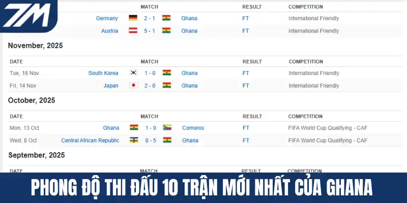 Phong độ thi đấu 10 trận mới nhất của Ghana