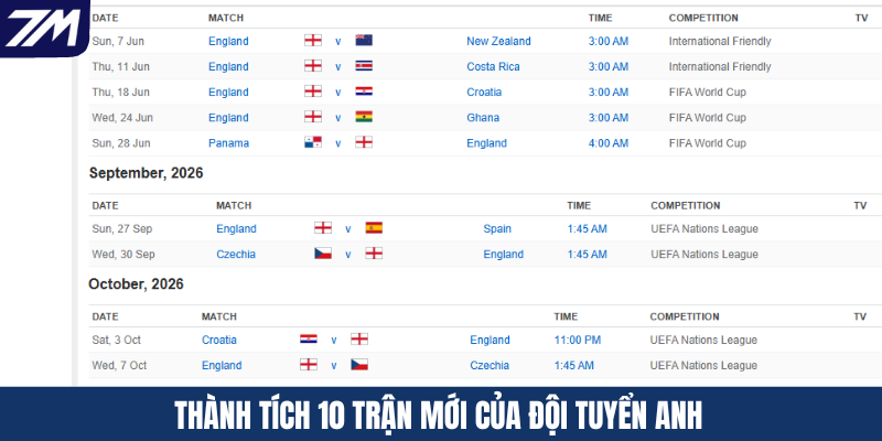 Thành tích 10 trận mới của đội tuyển Anh