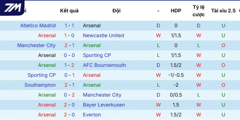 Thành tích của Arsenal