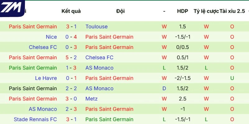 Phong độ mới đây của Paris Saint-Germain