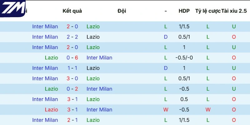 Dữ kiện đối đầu Lazio vs Inter Milan