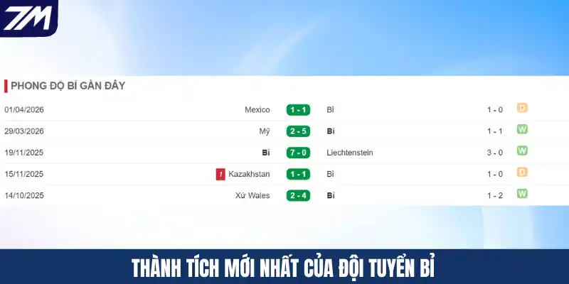 Thành tích mới nhất của đội tuyển Bỉ