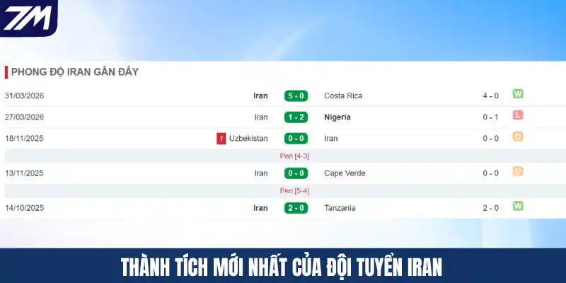 Thành tích mới nhất của đội tuyển Iran