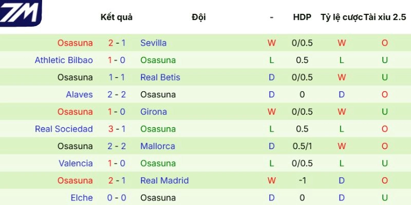 Thành tích những lần ra sân của Osasuna 