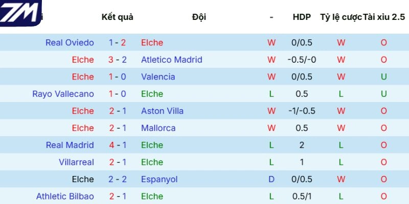 Thành tích những lần ra sân gần nhất của Elche 