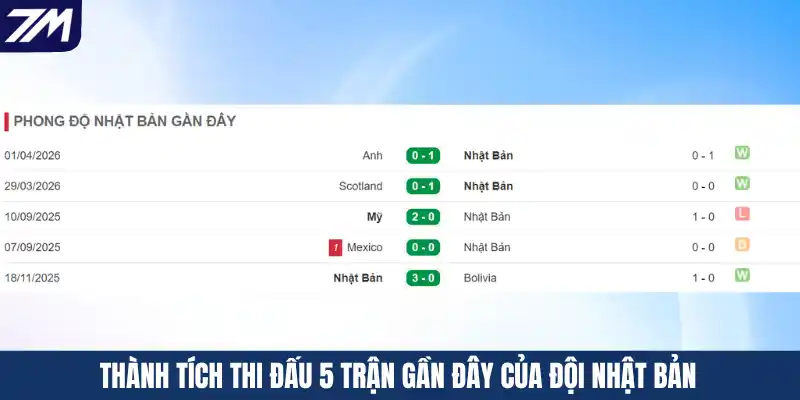 Thành tích thi đấu 5 trận gần đây của đội Nhật Bản
